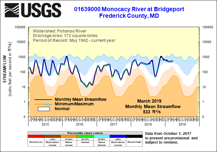 Monococy River at Bridgeport